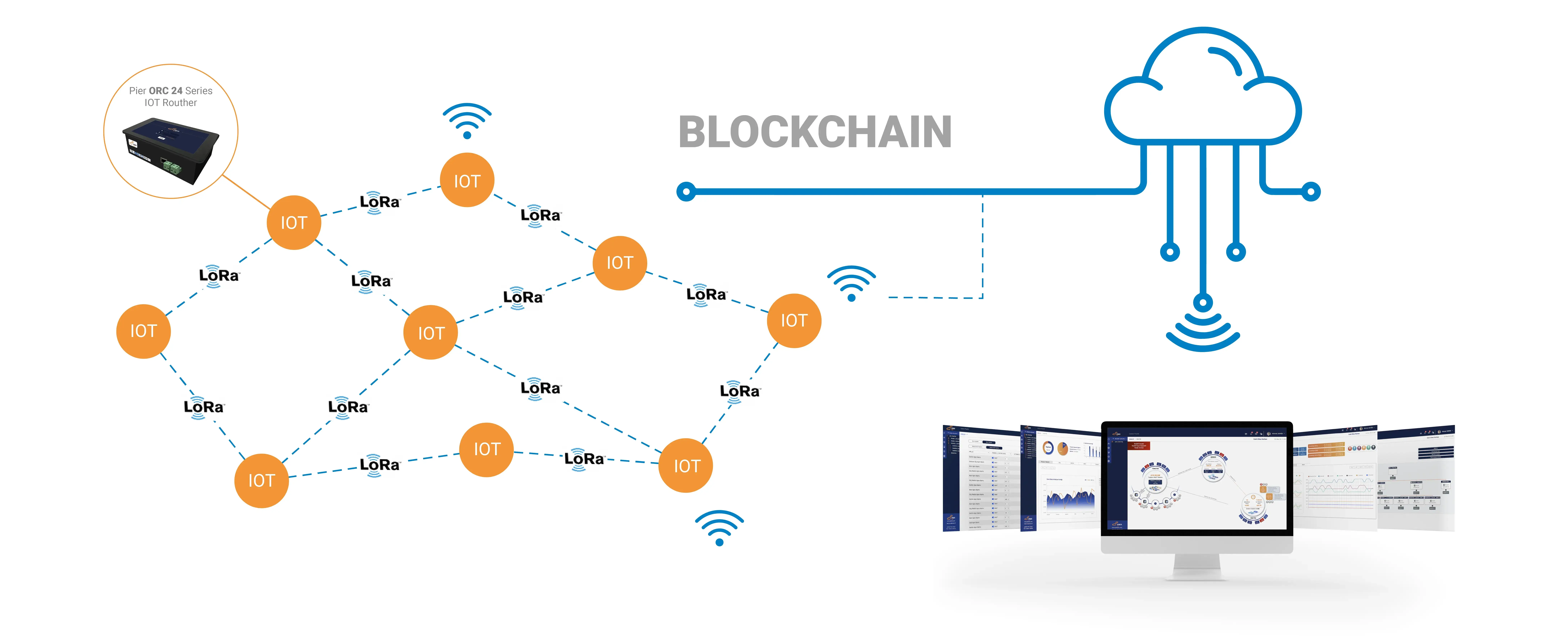 Blockchain and IoT Technology